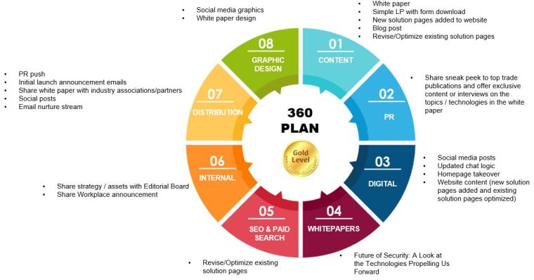 FOS Marketing Plan 2